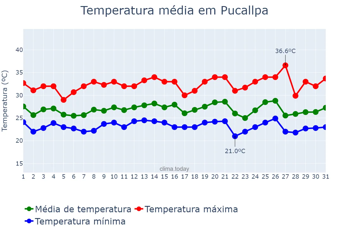 Temperatura em dezembro em Pucallpa, Ucayali, PE