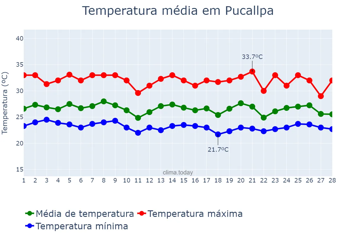 Temperatura em fevereiro em Pucallpa, Ucayali, PE