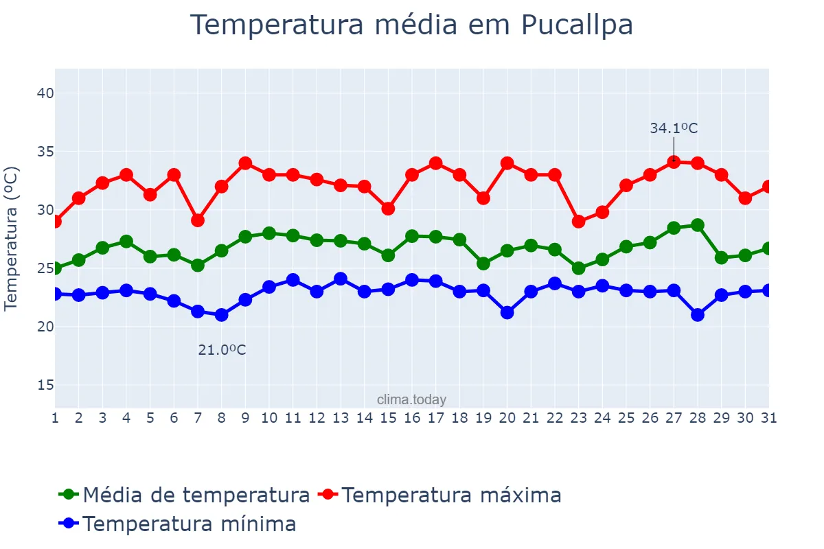 Temperatura em janeiro em Pucallpa, Ucayali, PE