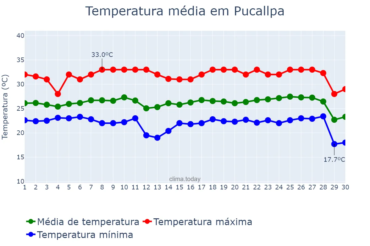 Temperatura em junho em Pucallpa, Ucayali, PE