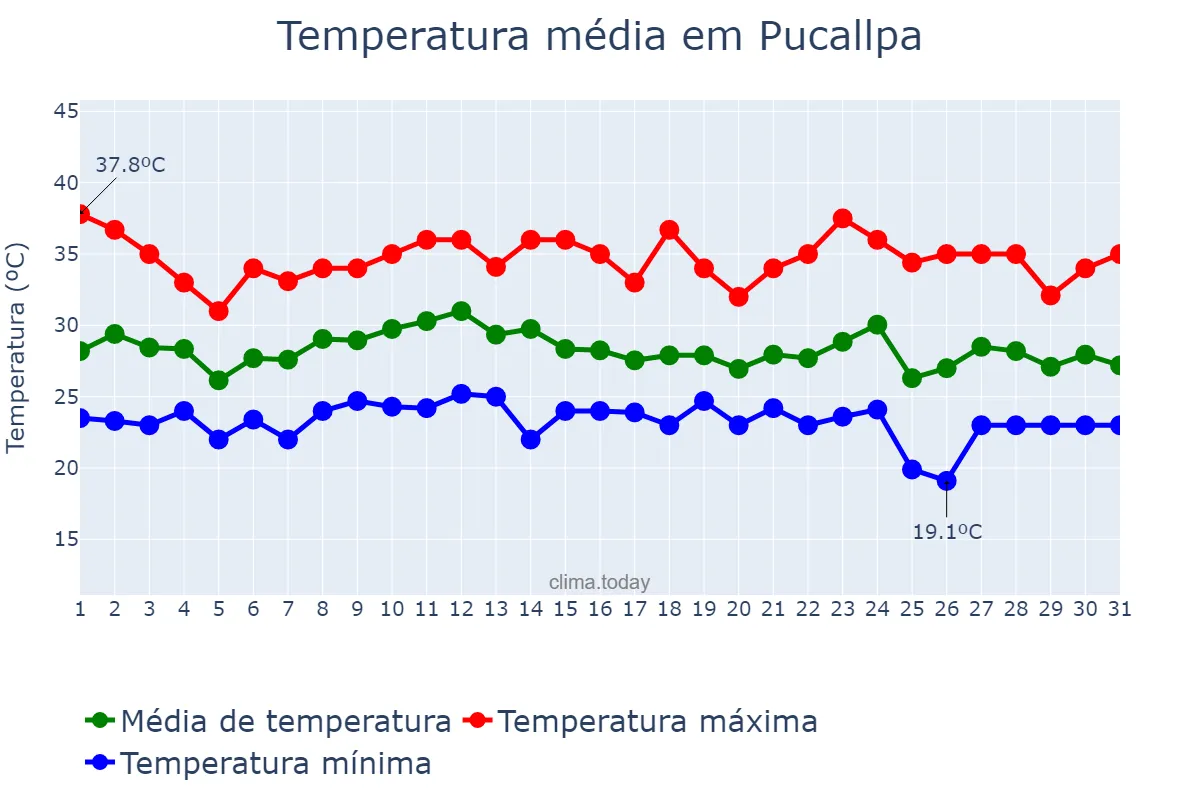 Temperatura em outubro em Pucallpa, Ucayali, PE