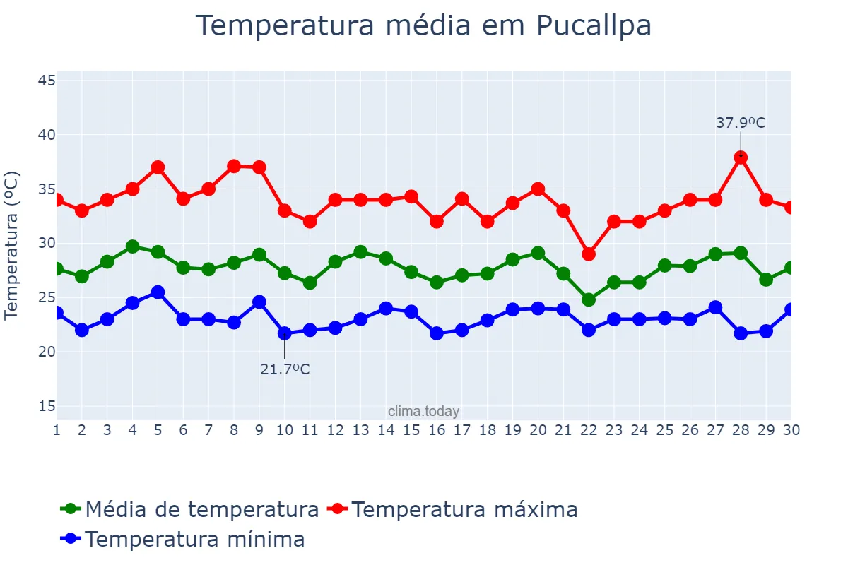 Temperatura em setembro em Pucallpa, Ucayali, PE
