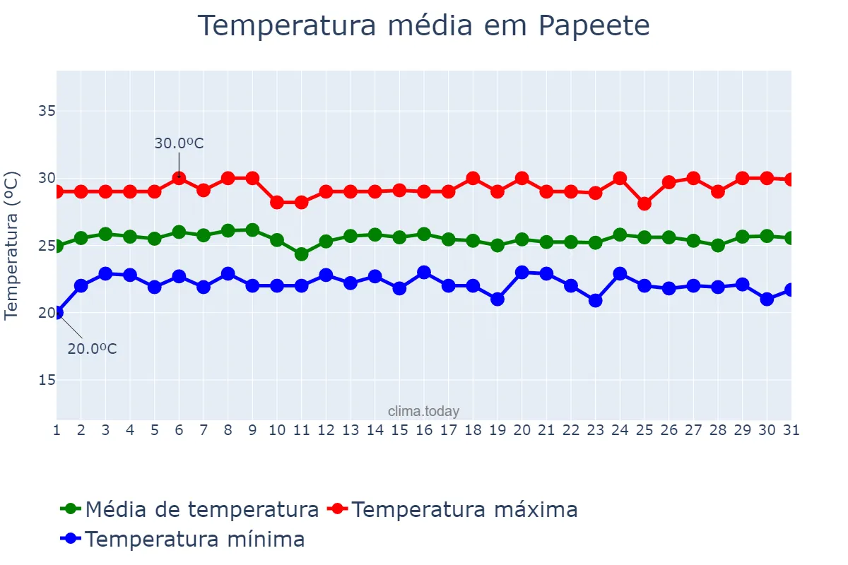 Temperatura em agosto em Papeete, Îles du Vent, PF