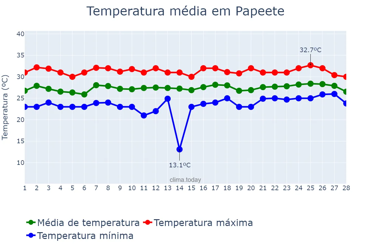 Temperatura em fevereiro em Papeete, Îles du Vent, PF