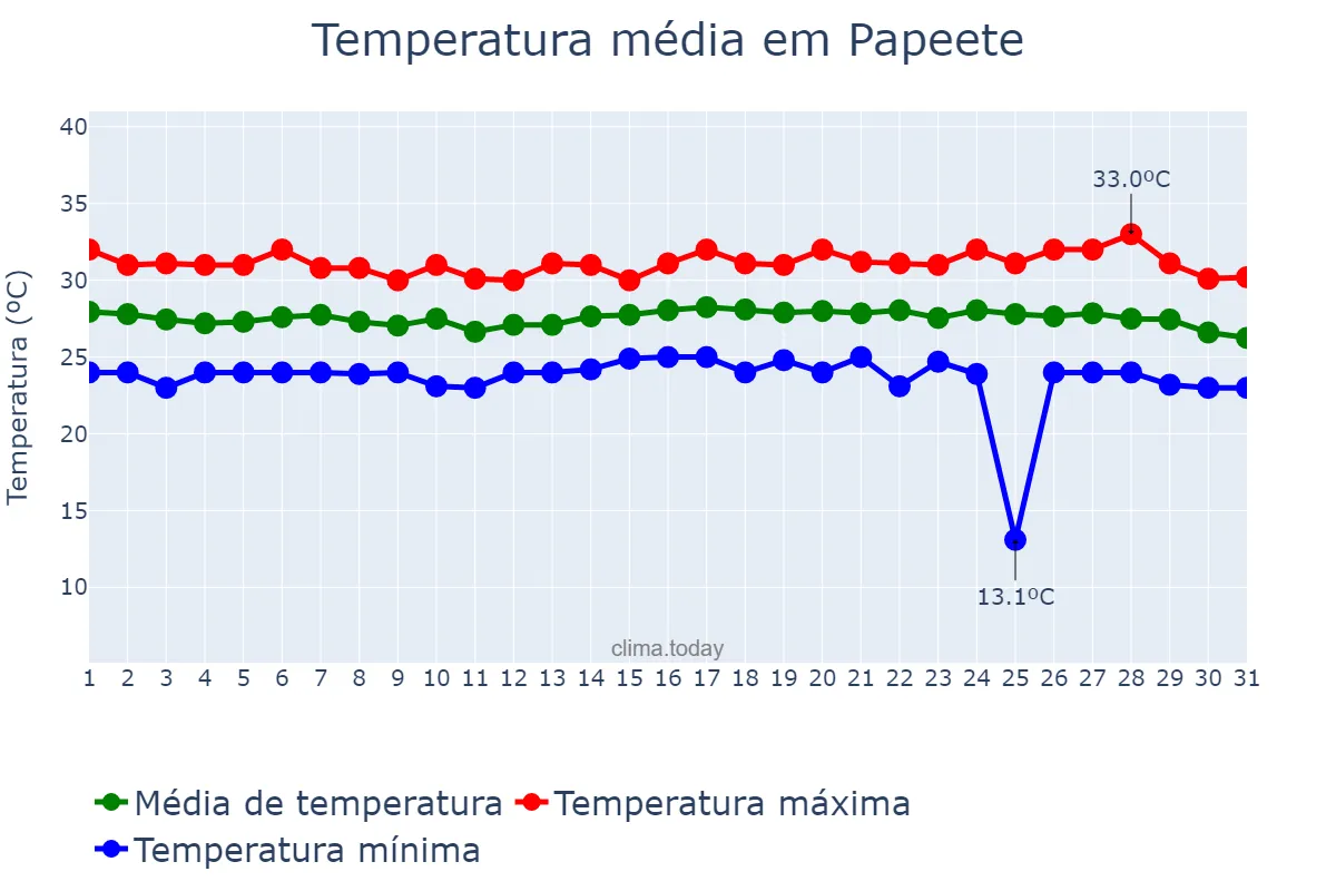 Temperatura em janeiro em Papeete, Îles du Vent, PF