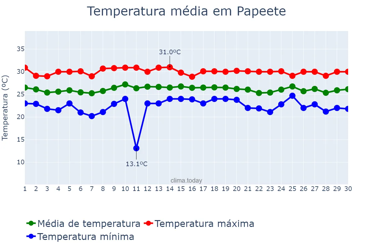 Temperatura em junho em Papeete, Îles du Vent, PF