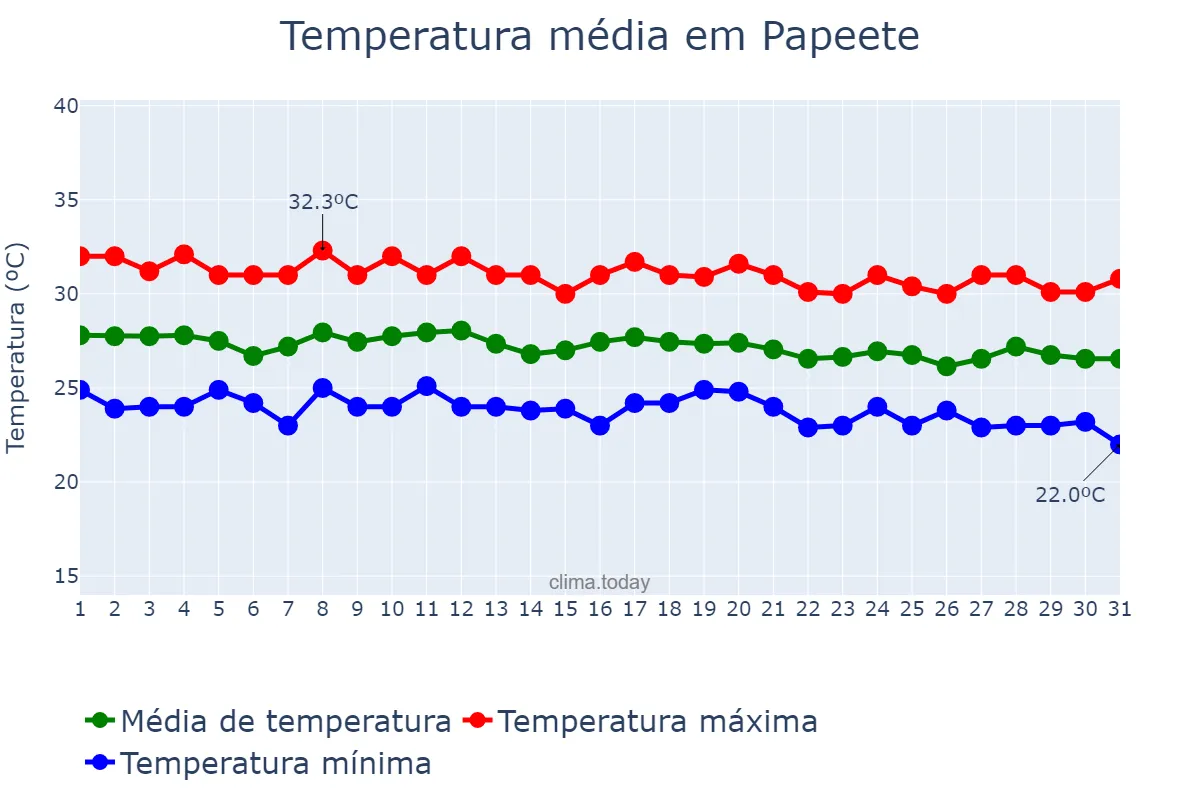 Temperatura em maio em Papeete, Îles du Vent, PF