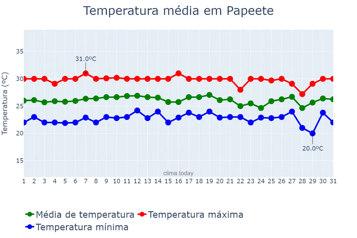 Temperatura em outubro em Papeete, Îles du Vent, PF