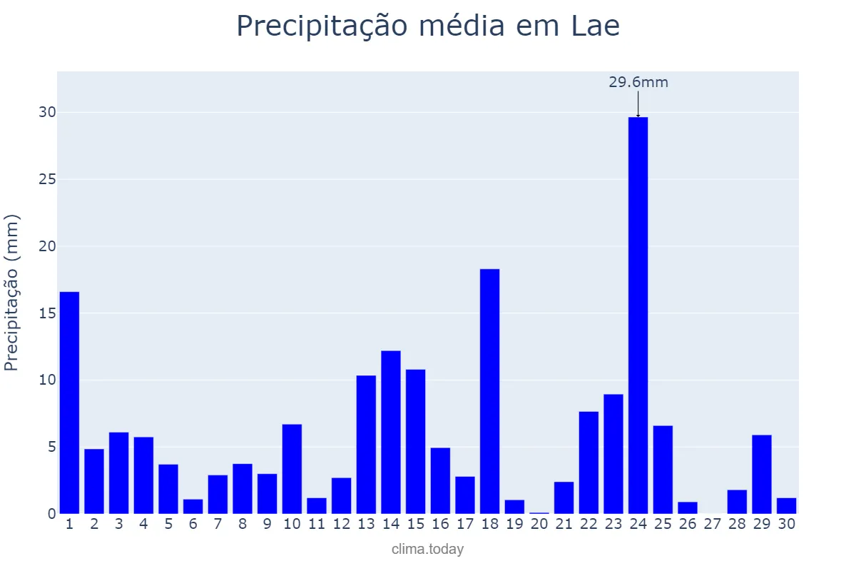 Precipitação em abril em Lae, Morobe, PG