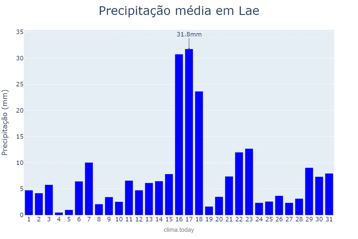 Precipitação em dezembro em Lae, Morobe, PG