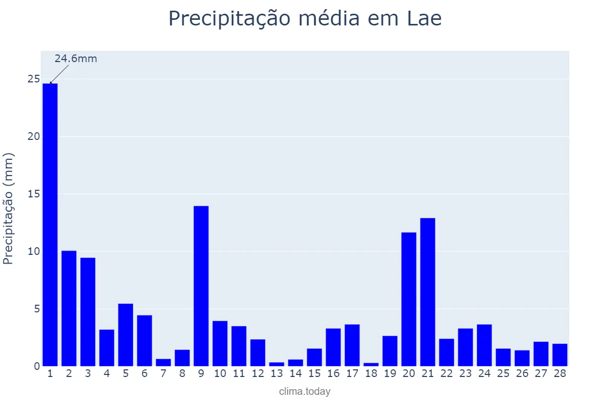 Precipitação em fevereiro em Lae, Morobe, PG