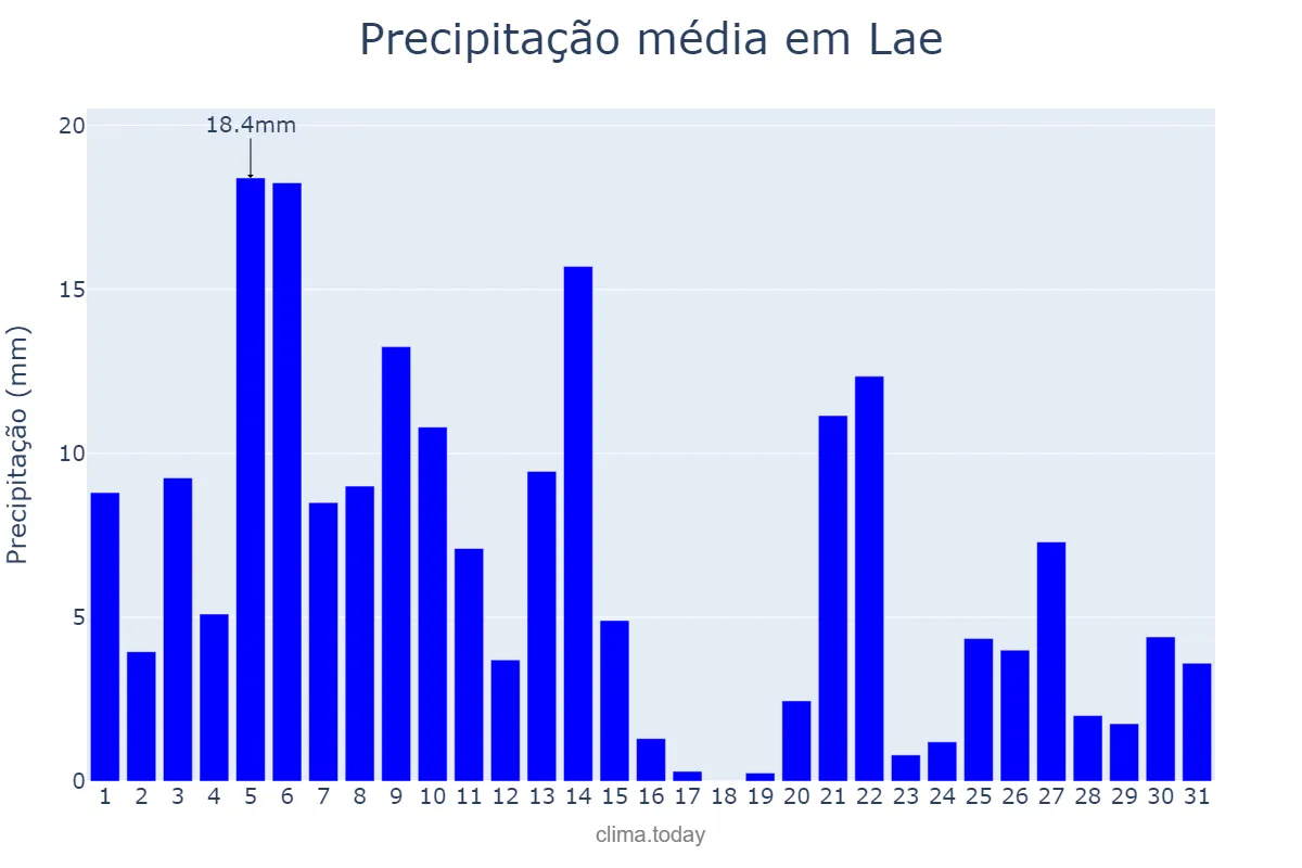 Precipitação em janeiro em Lae, Morobe, PG