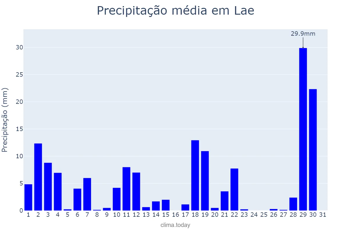 Precipitação em outubro em Lae, Morobe, PG