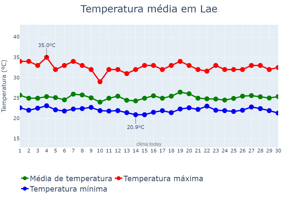 Temperatura em abril em Lae, Morobe, PG
