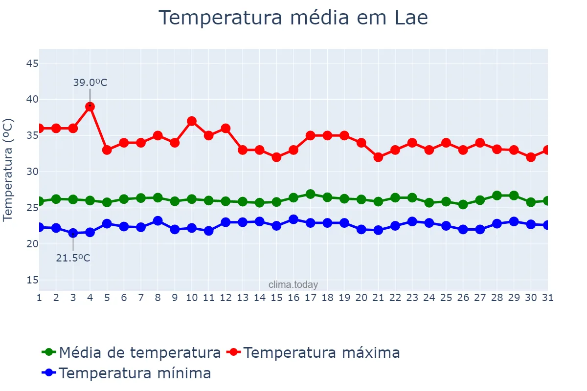 Temperatura em dezembro em Lae, Morobe, PG