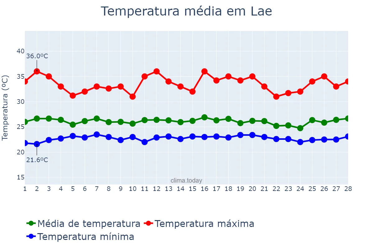 Temperatura em fevereiro em Lae, Morobe, PG