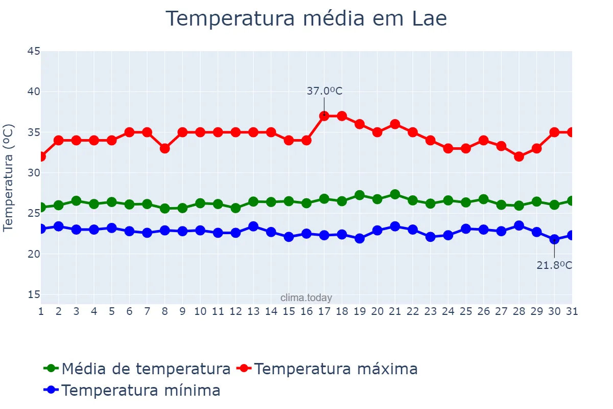 Temperatura em janeiro em Lae, Morobe, PG