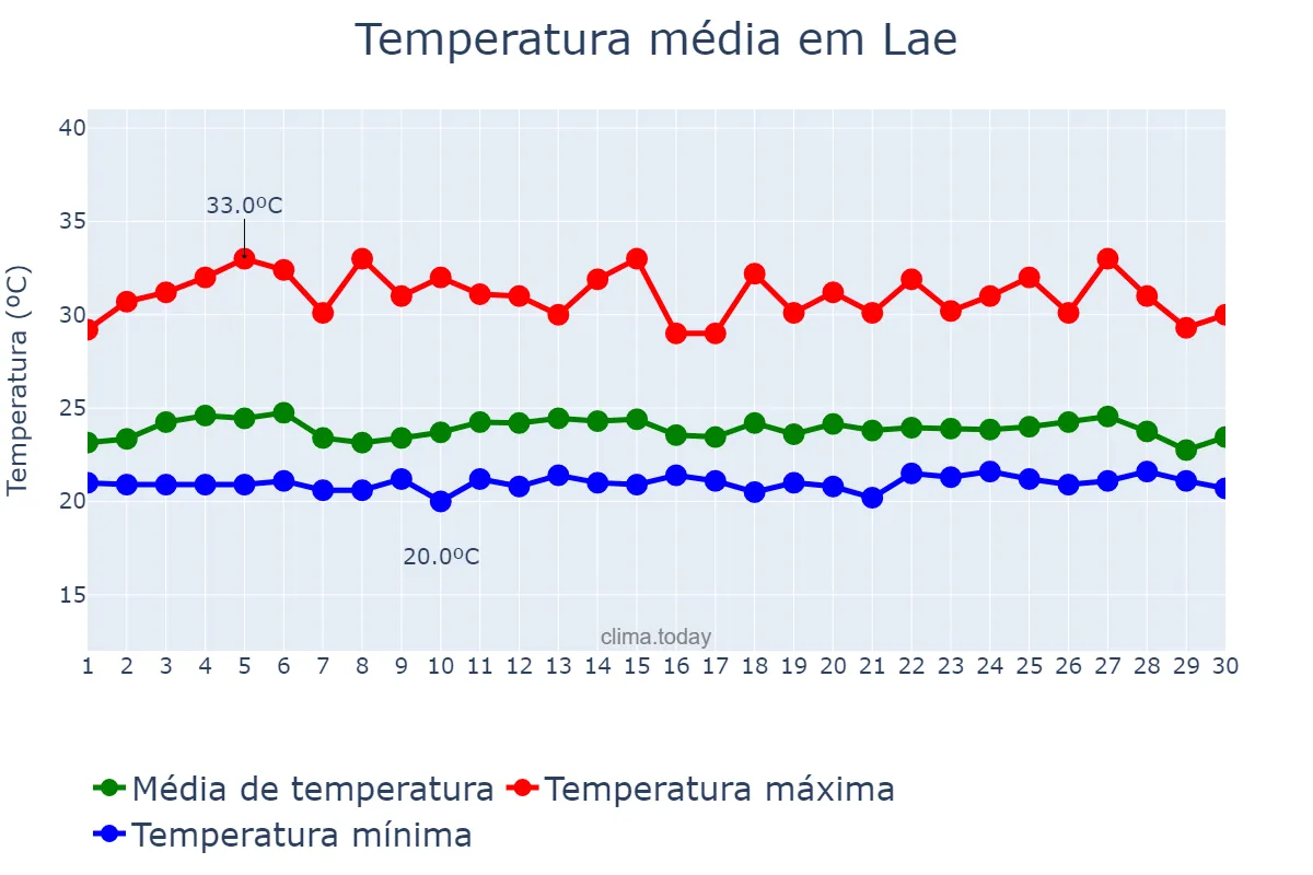 Temperatura em junho em Lae, Morobe, PG