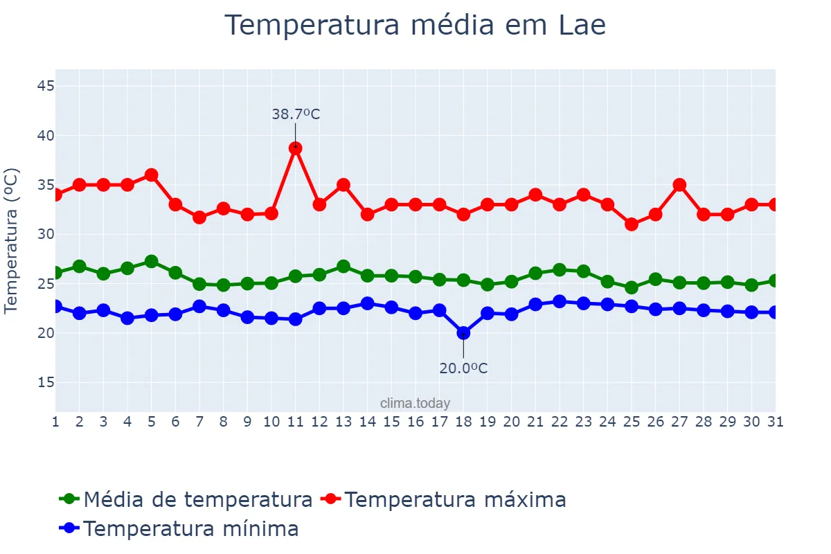 Temperatura em marco em Lae, Morobe, PG