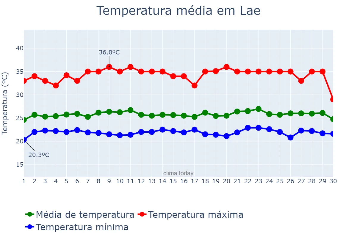 Temperatura em novembro em Lae, Morobe, PG