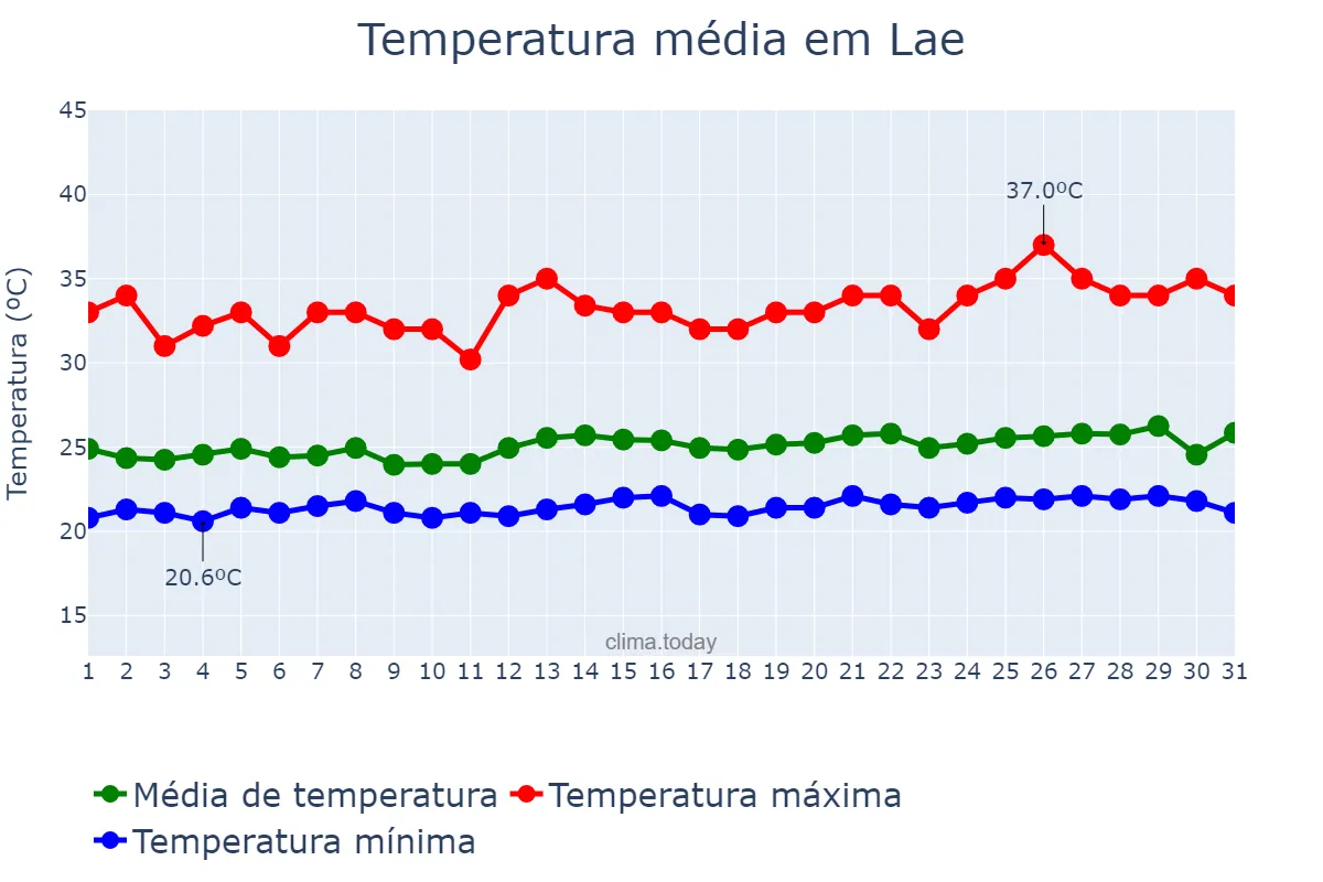 Temperatura em outubro em Lae, Morobe, PG