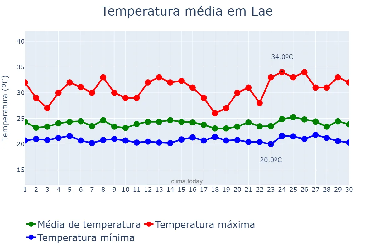 Temperatura em setembro em Lae, Morobe, PG