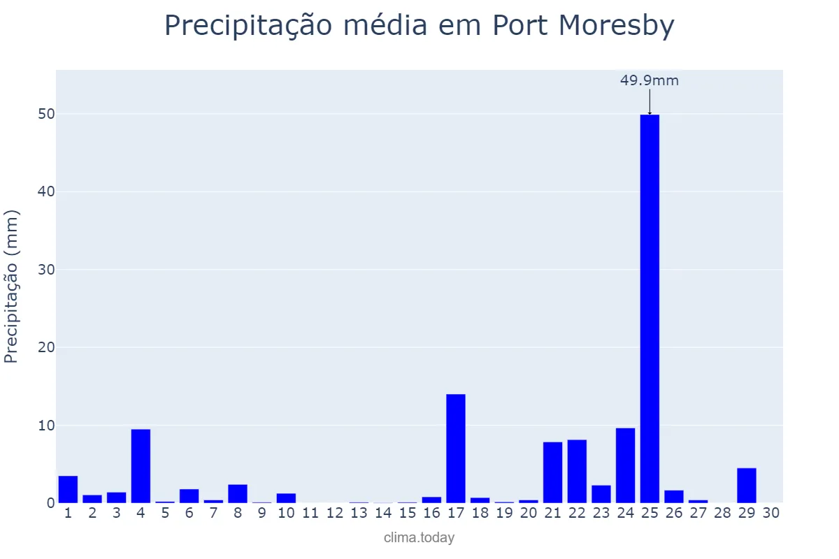 Precipitação em abril em Port Moresby, National Capital, PG