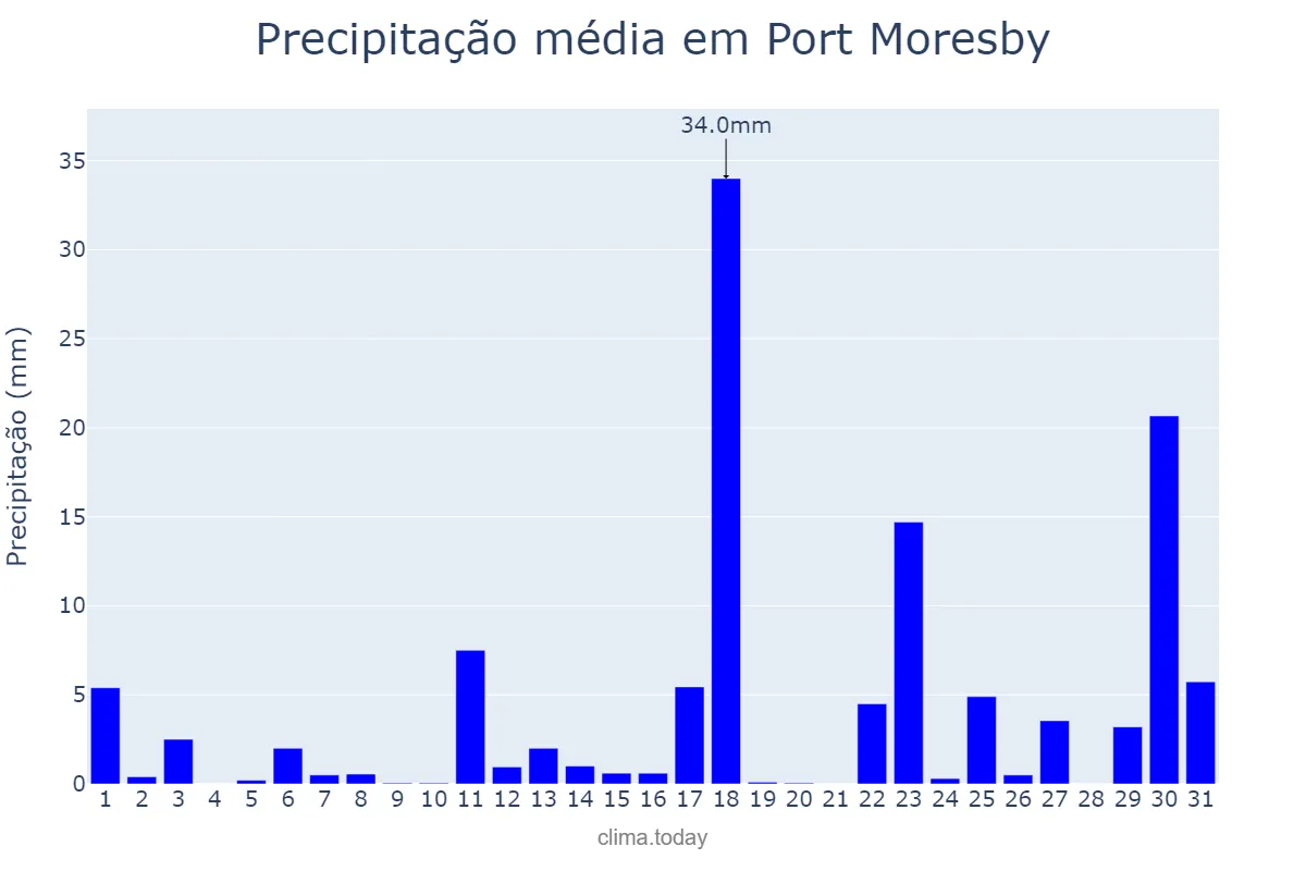 Precipitação em dezembro em Port Moresby, National Capital, PG