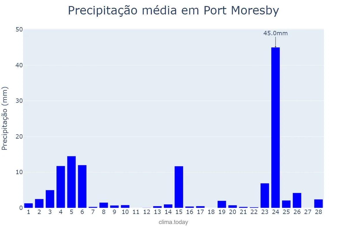 Precipitação em fevereiro em Port Moresby, National Capital, PG