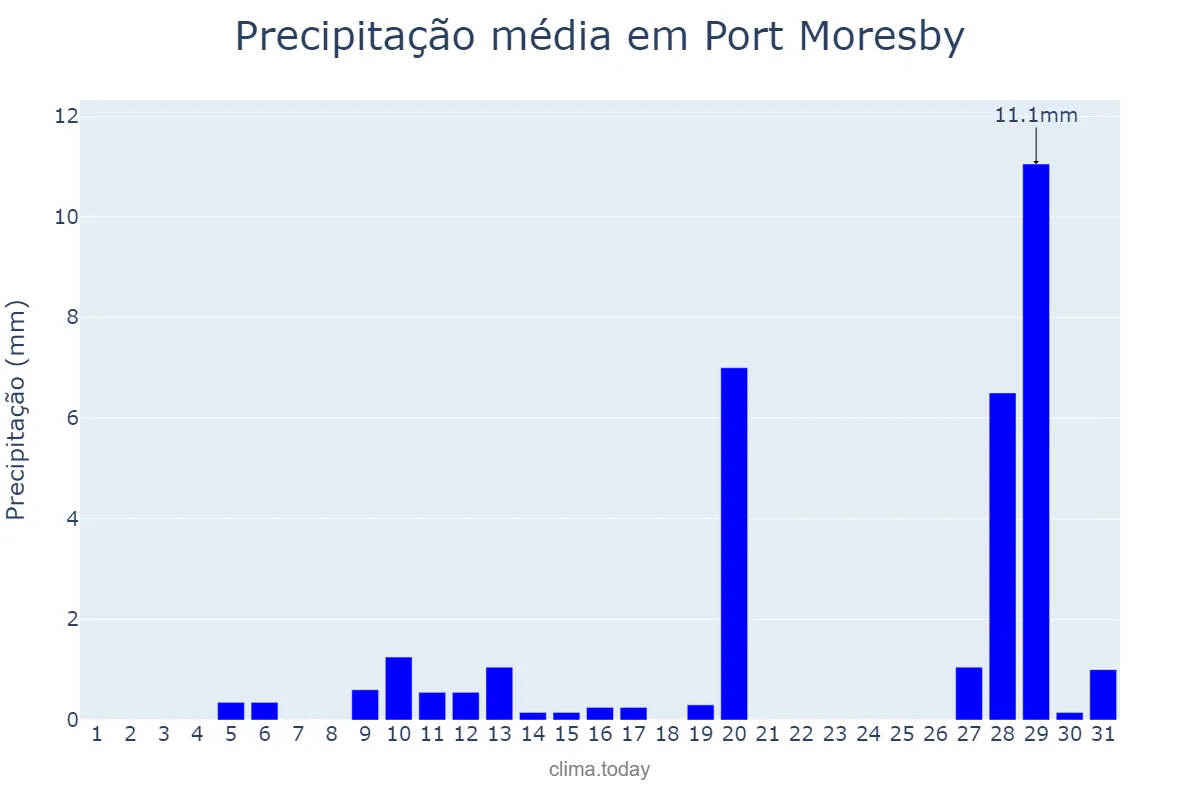 Precipitação em julho em Port Moresby, National Capital, PG