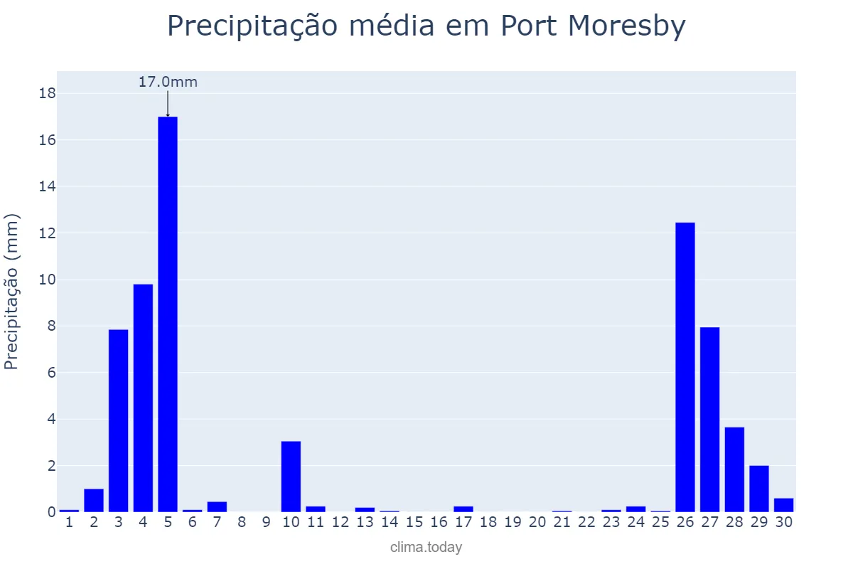 Precipitação em junho em Port Moresby, National Capital, PG