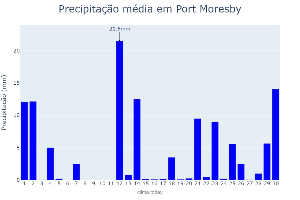 Precipitação em novembro em Port Moresby, National Capital, PG