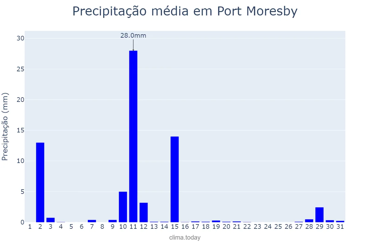 Precipitação em outubro em Port Moresby, National Capital, PG