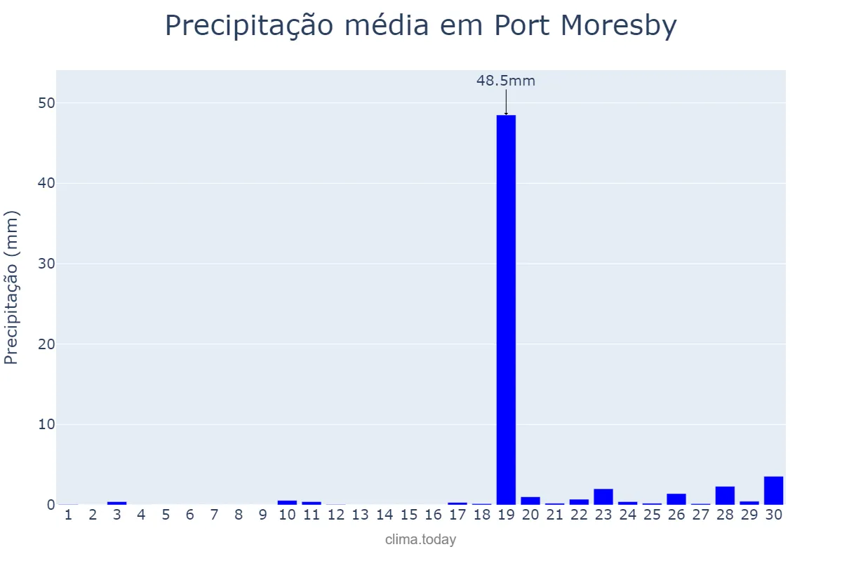 Precipitação em setembro em Port Moresby, National Capital, PG