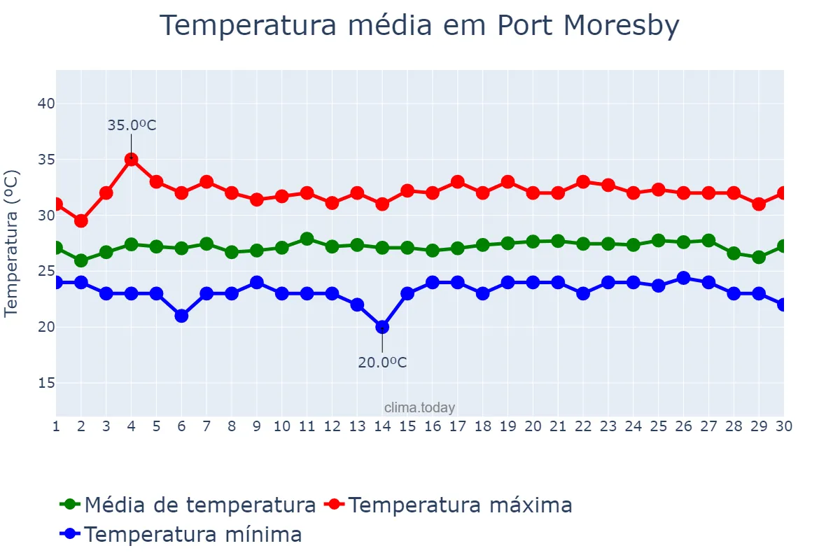 Temperatura em abril em Port Moresby, National Capital, PG