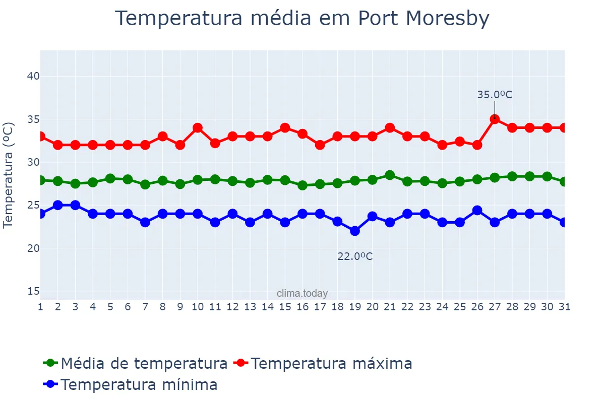 Temperatura em dezembro em Port Moresby, National Capital, PG