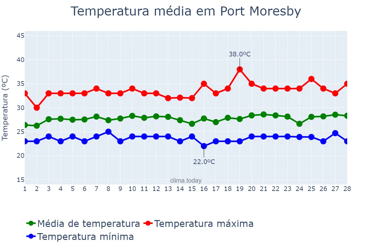 Temperatura em fevereiro em Port Moresby, National Capital, PG