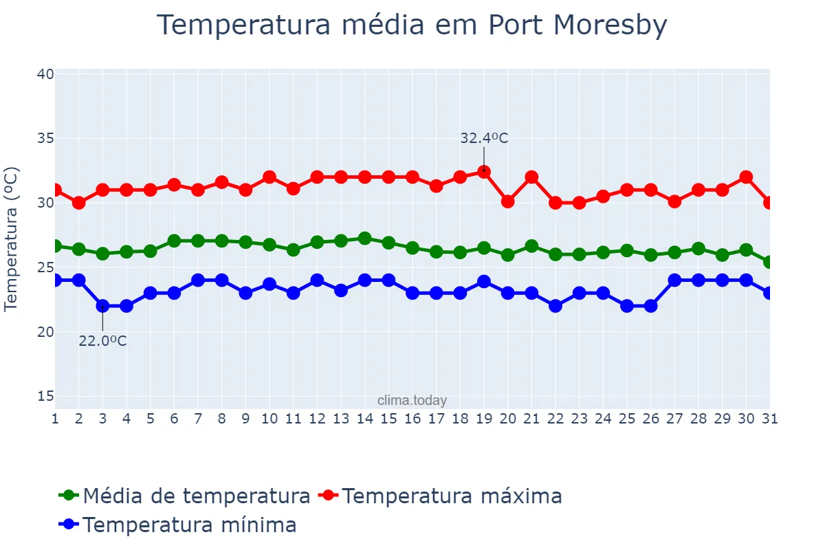 Temperatura em julho em Port Moresby, National Capital, PG