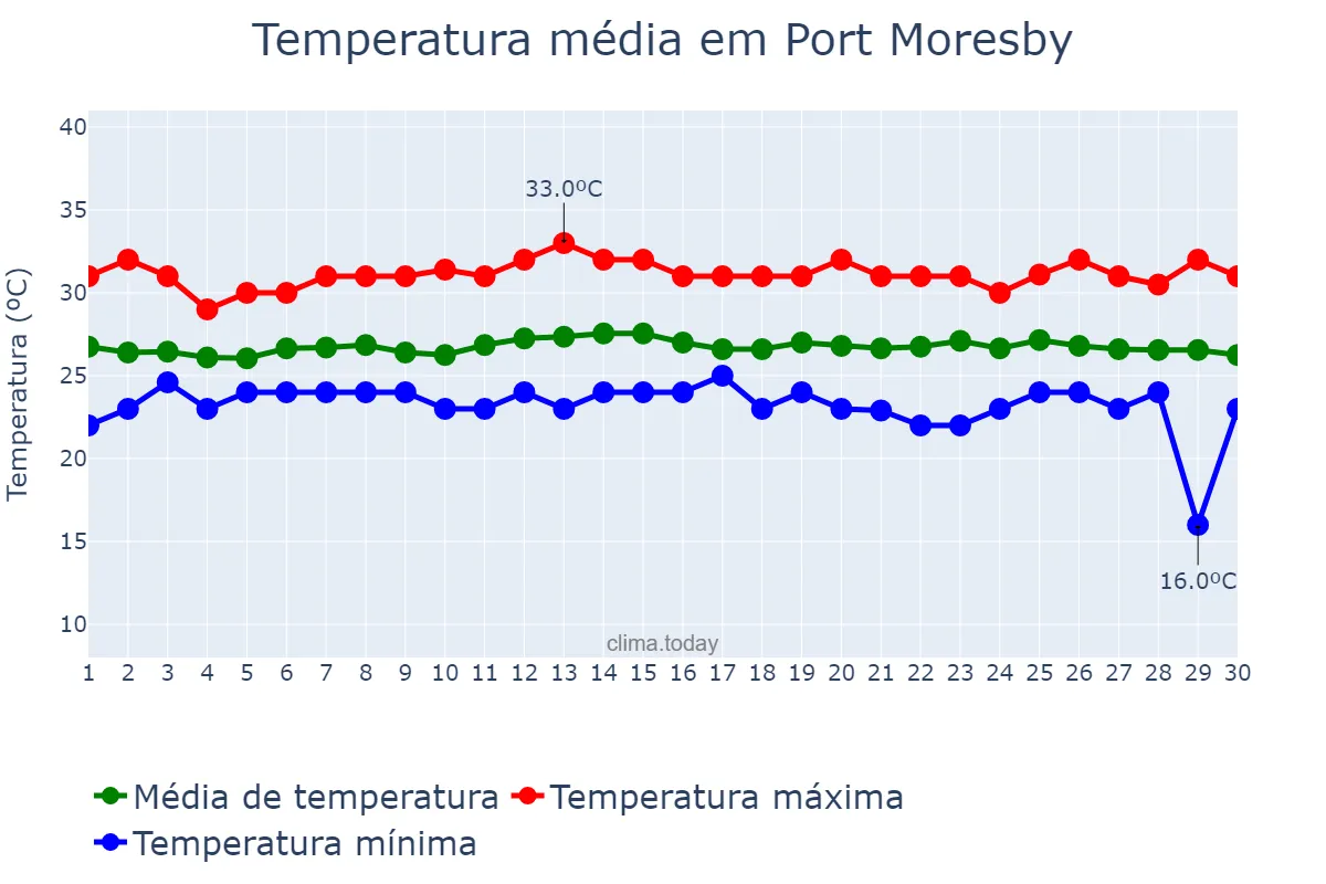 Temperatura em junho em Port Moresby, National Capital, PG