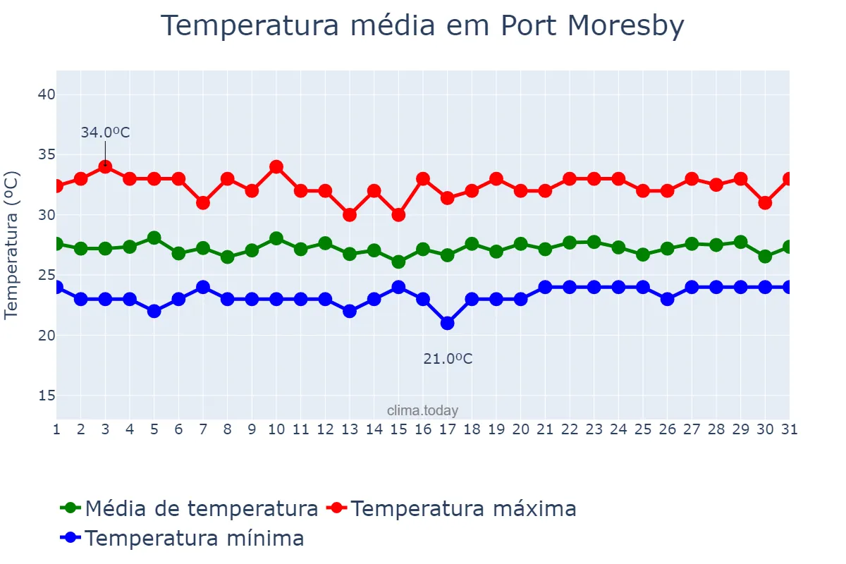 Temperatura em marco em Port Moresby, National Capital, PG