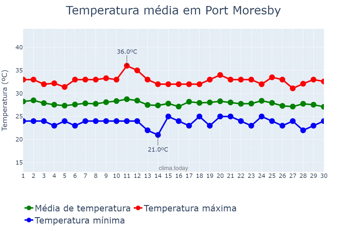 Temperatura em novembro em Port Moresby, National Capital, PG