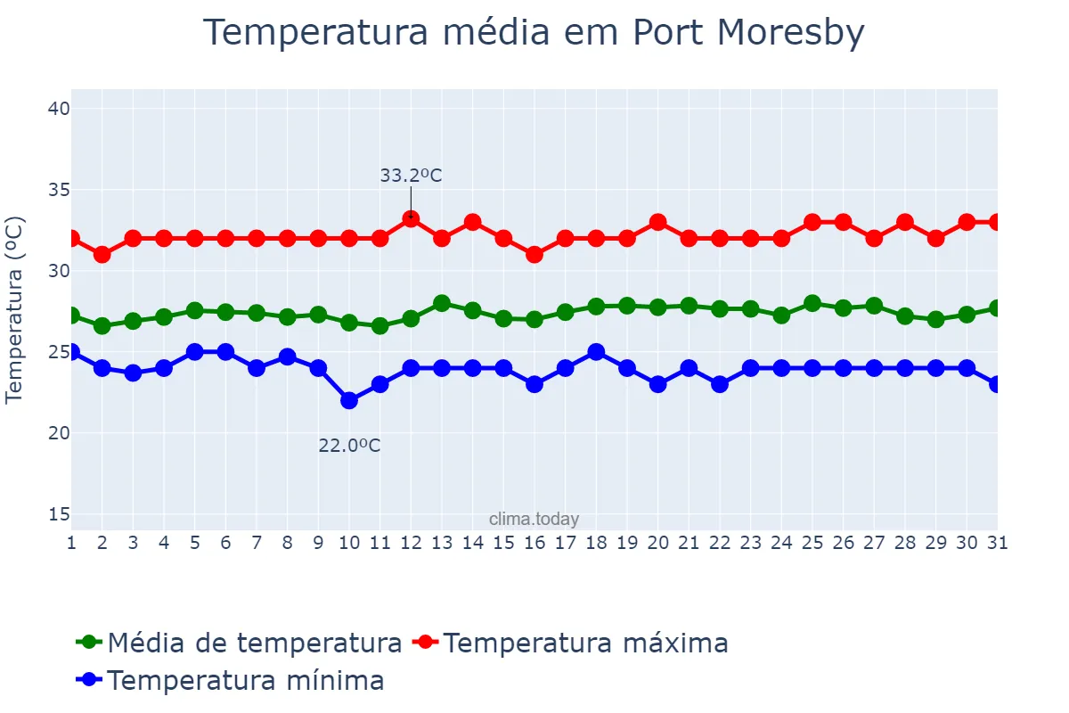 Temperatura em outubro em Port Moresby, National Capital, PG