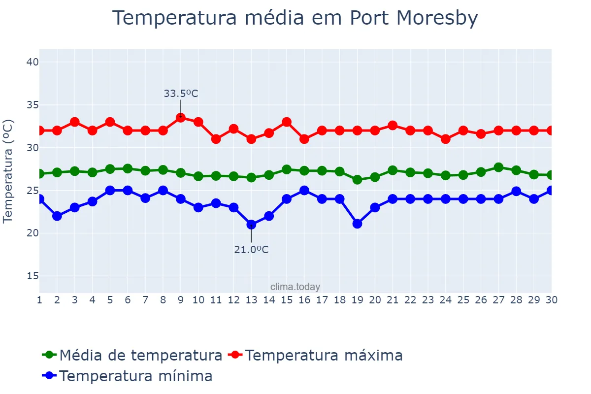 Temperatura em setembro em Port Moresby, National Capital, PG