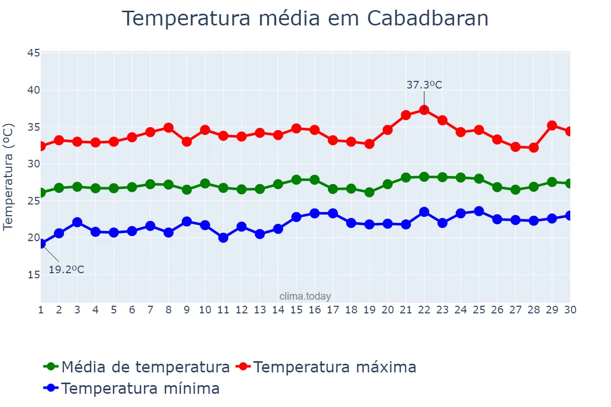 Temperatura em abril em Cabadbaran, Agusan del Norte, PH