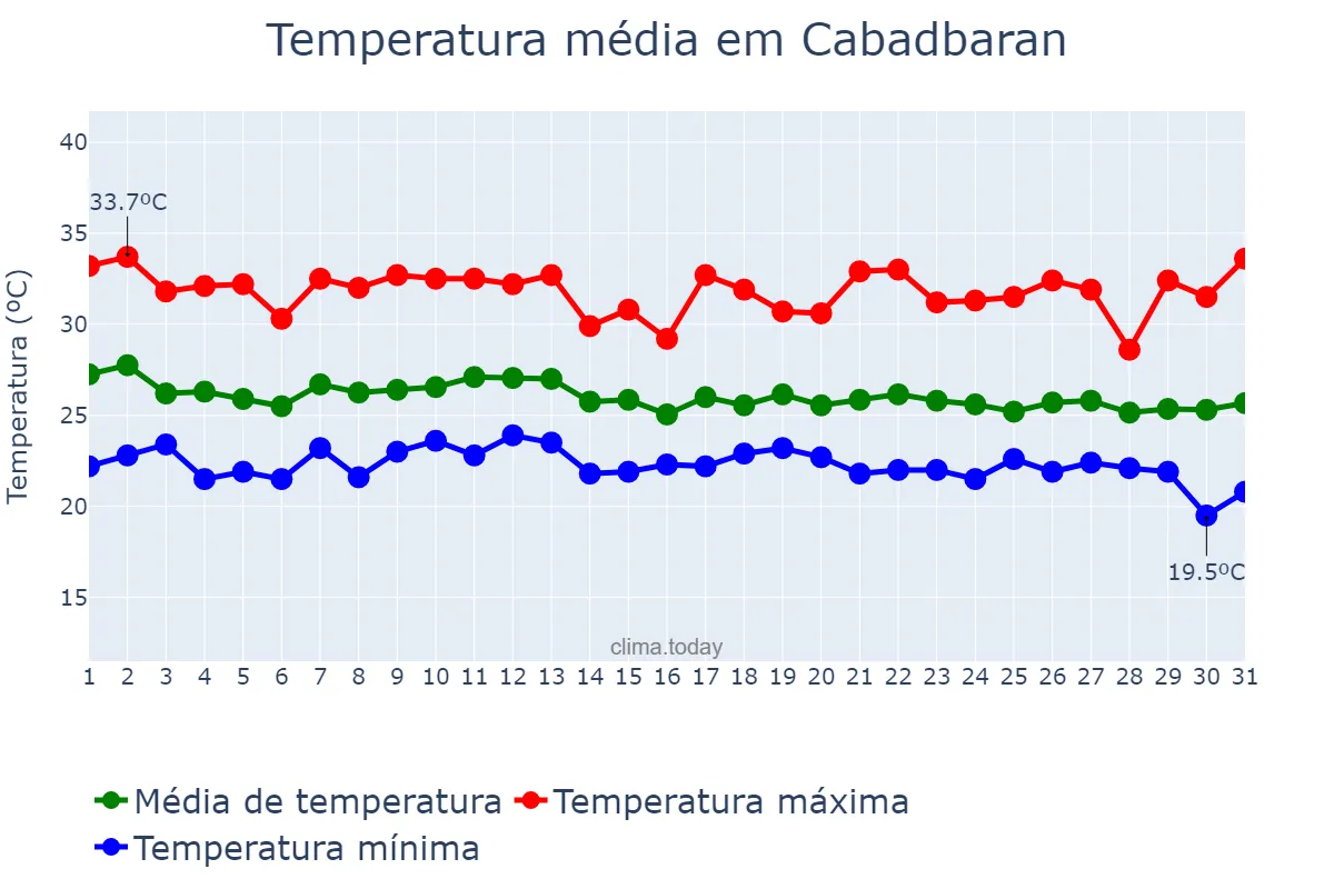 Temperatura em dezembro em Cabadbaran, Agusan del Norte, PH