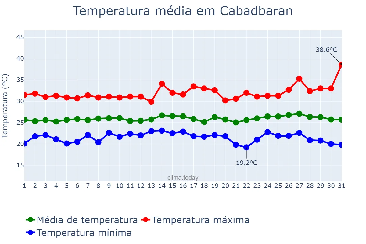 Temperatura em janeiro em Cabadbaran, Agusan del Norte, PH