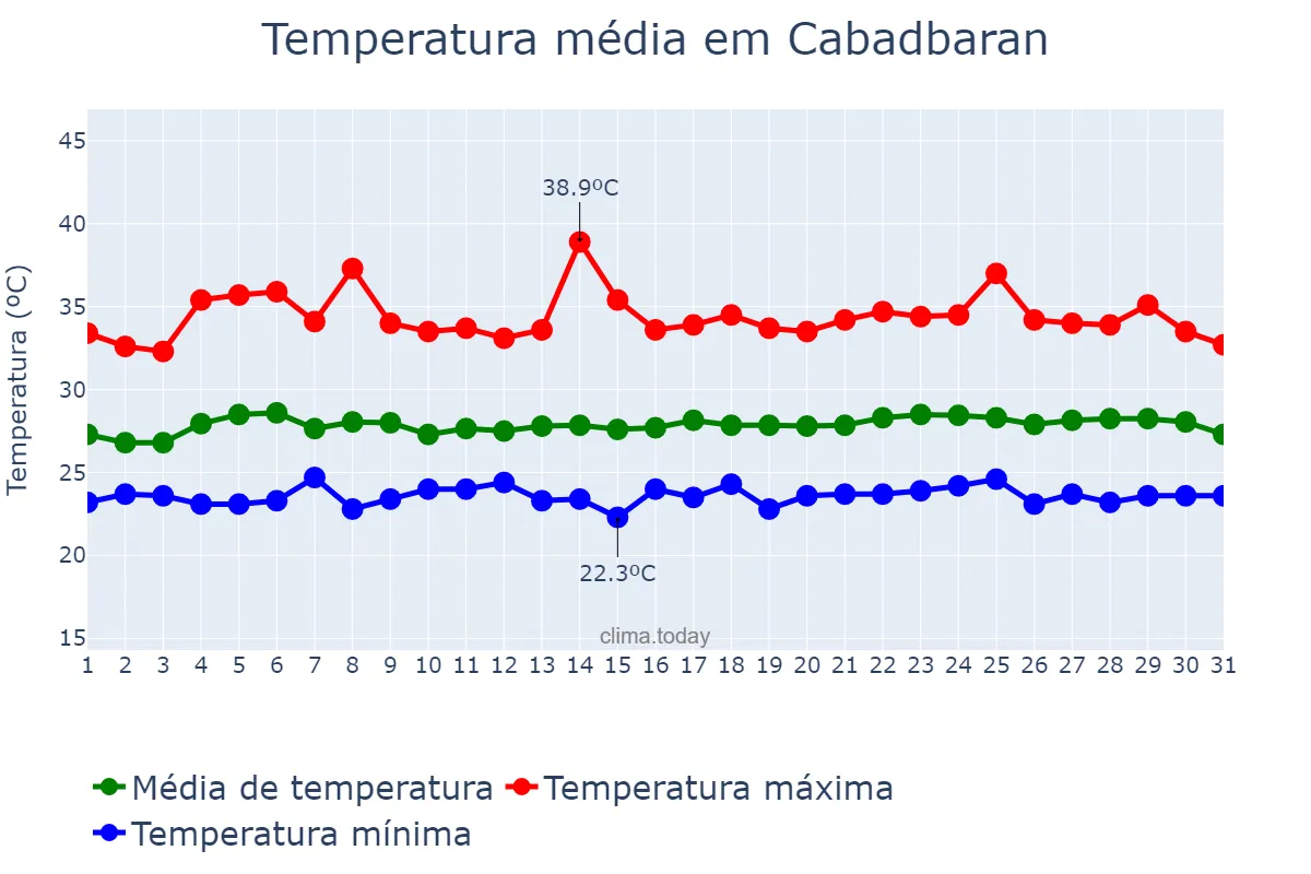 Temperatura em maio em Cabadbaran, Agusan del Norte, PH
