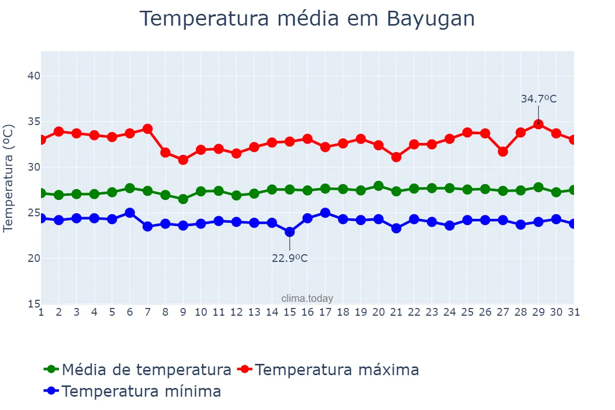 Temperatura em agosto em Bayugan, Agusan del Sur, PH