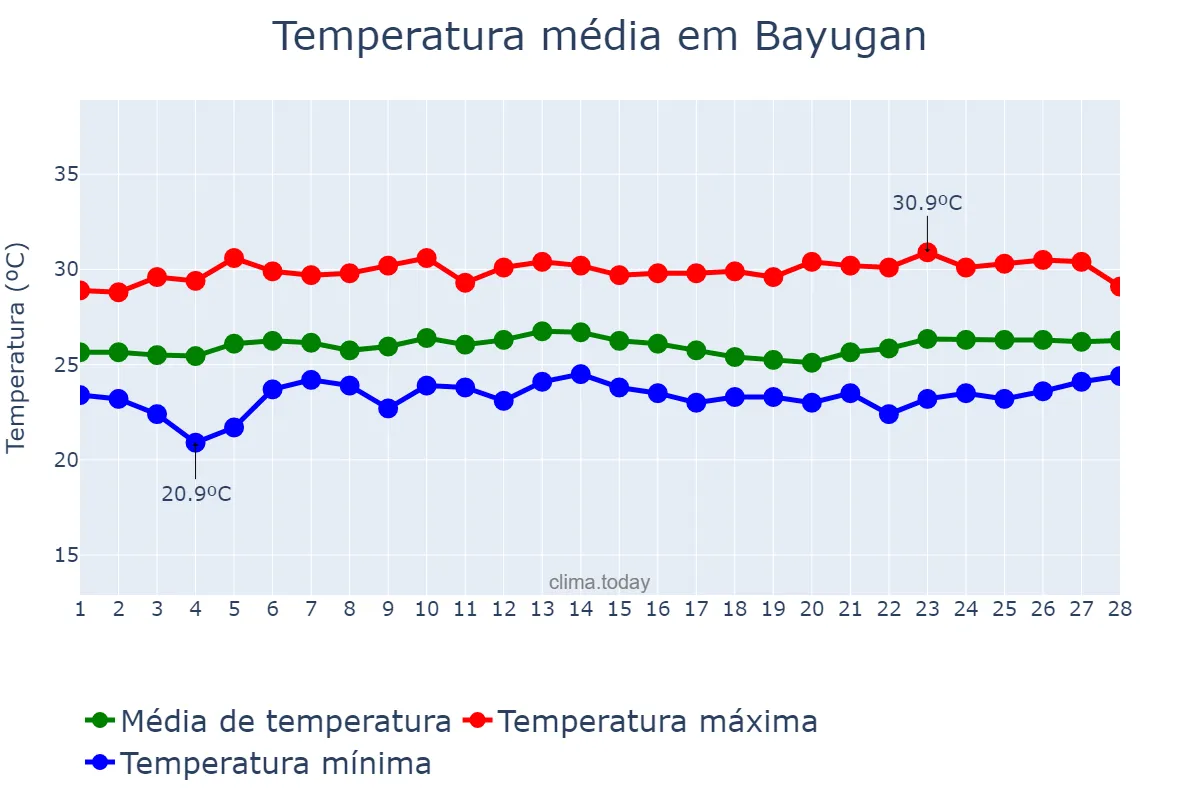 Temperatura em fevereiro em Bayugan, Agusan del Sur, PH
