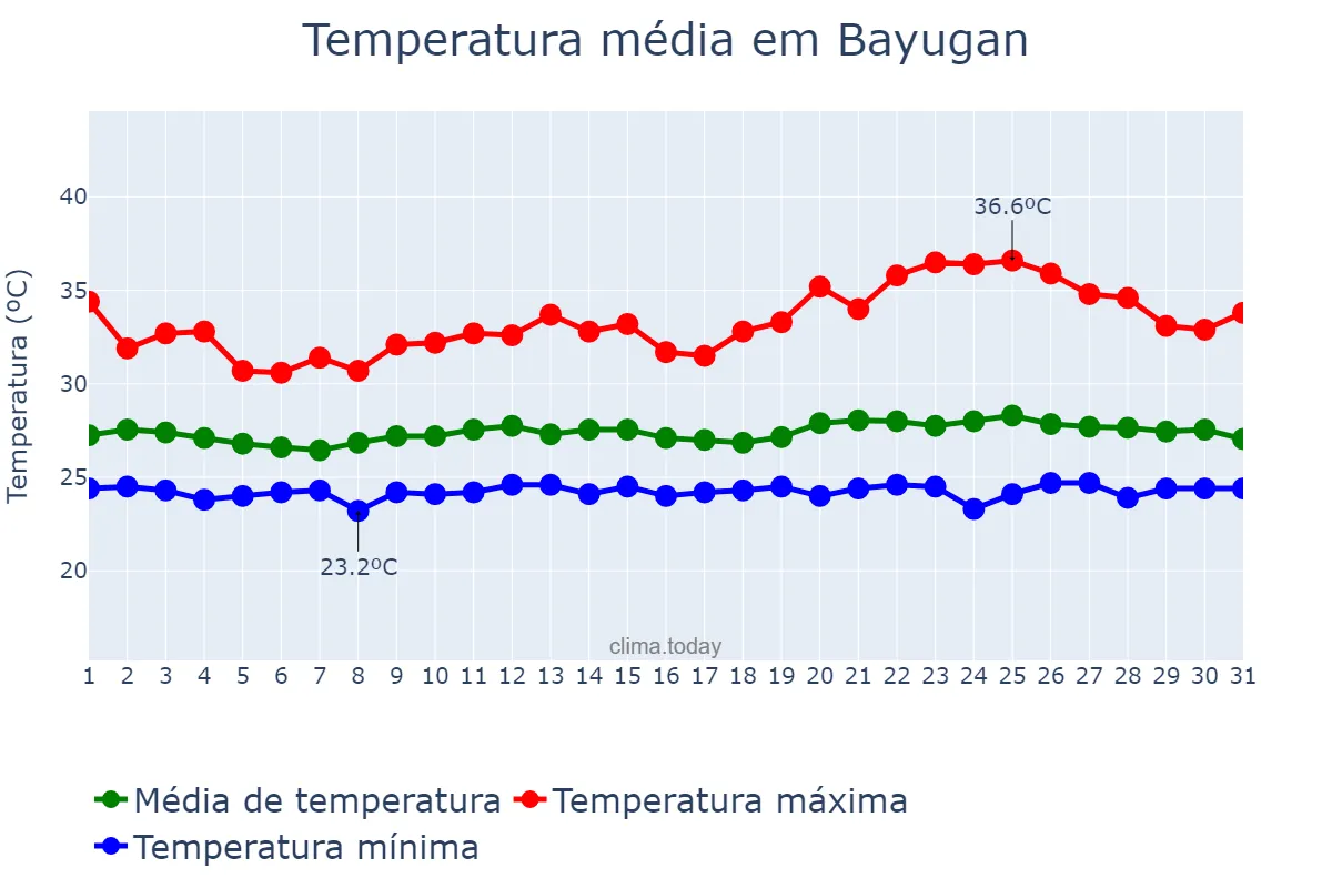 Temperatura em julho em Bayugan, Agusan del Sur, PH